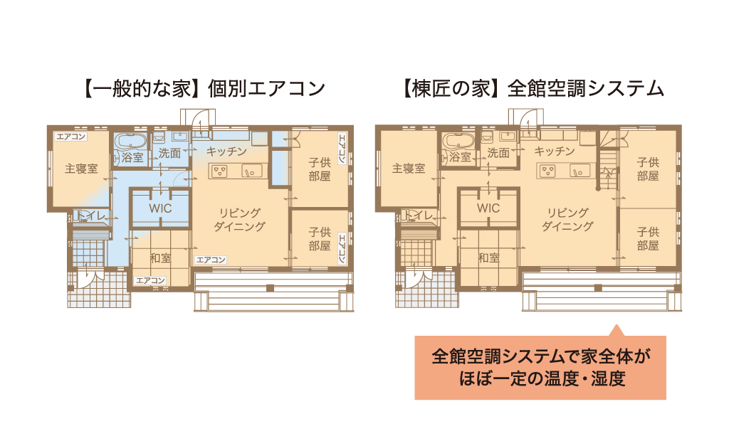 家じゅうの温度差をなくし、冬場のヒヤリを防ぐ