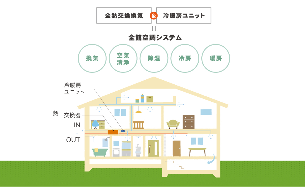 1第5役の全館空調システムで快適＆省エネ